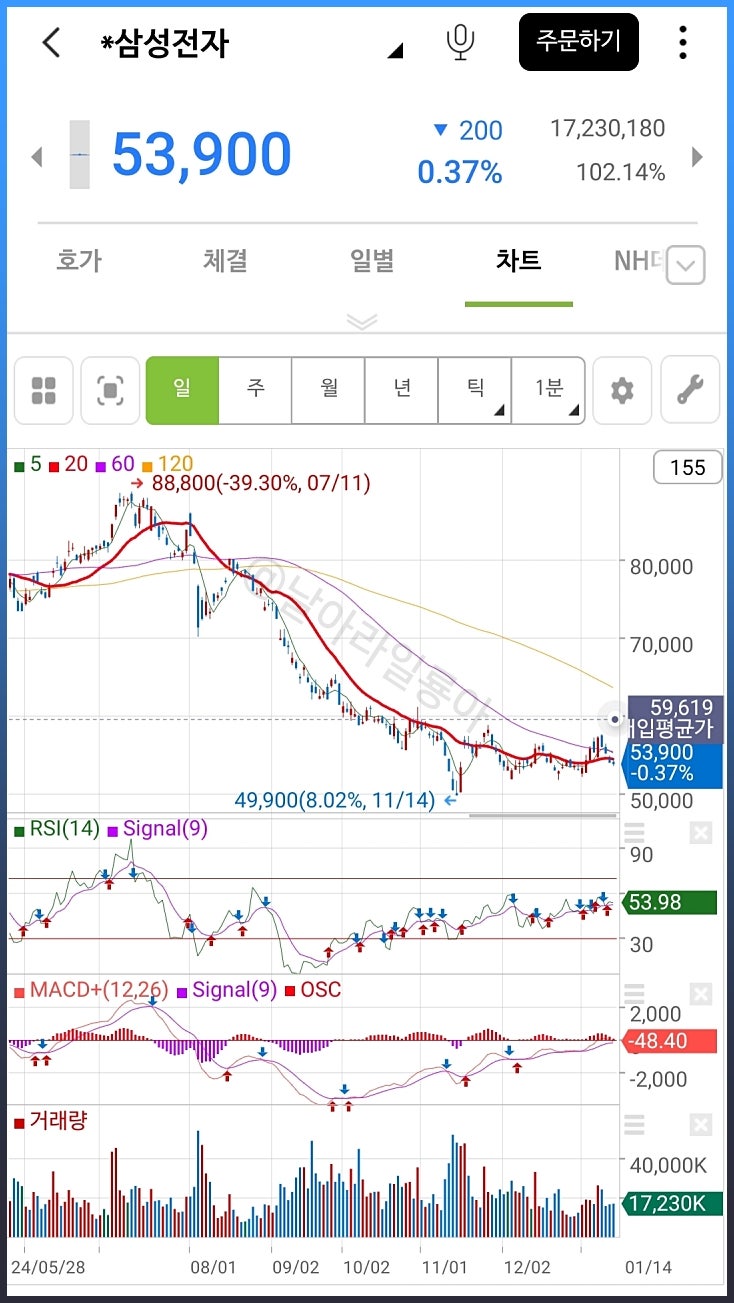 삼성전자 4000만주 자사주 매입했는데 주가는 왜 이래요? : 네이버 블로그