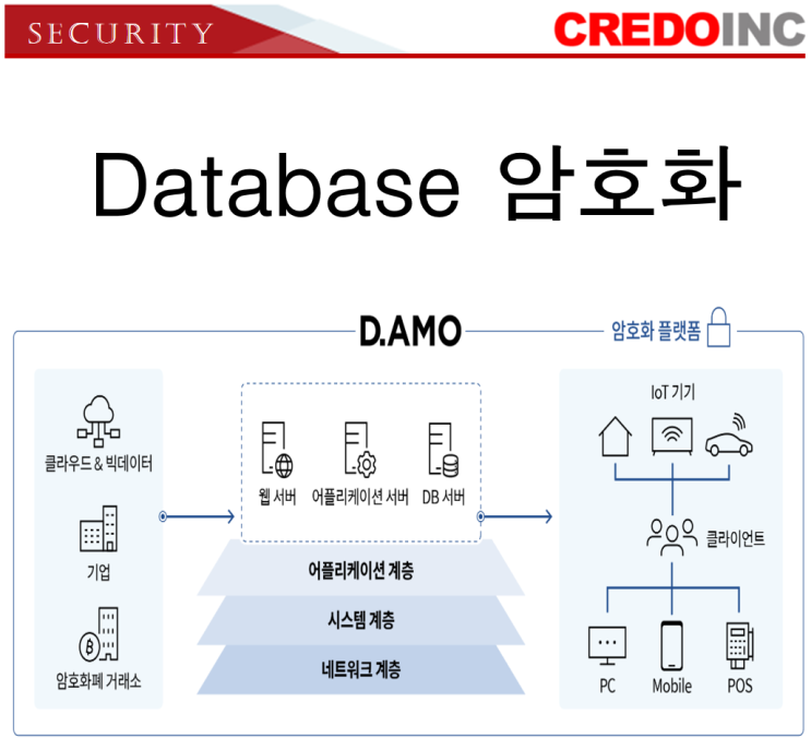  DB 암호화 데이터 보안 플랫폼 D'AMO