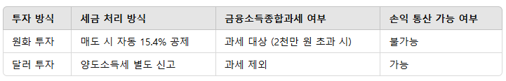  미국 주식 투자 시 필수! 양도소득세, 배당소득세와 절세 꿀팁