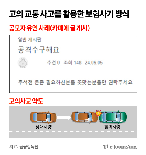 "공격수 구합니다" 온라인 카페 글에 잡혔다, 보험사기단 19명 "공격수 구합니다" 온라인 카페 글에 잡혔다, 보험사기단 19명