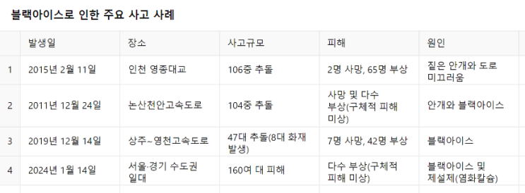 <b>블랙아이스 사고</b> (해외,국내사례)