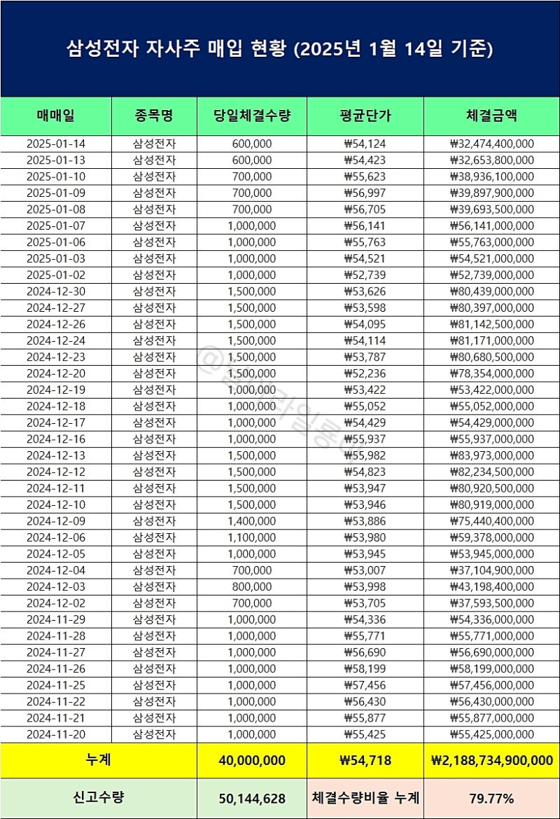 삼성전자 4000만주 자사주 매입했는데 주가는 왜 이래요? : 네이버 블로그