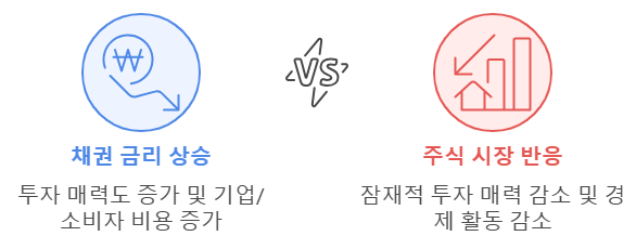  채권 금리 상승과 주식 시장 불안, 투자자는 어떻게 대응해야 할까?