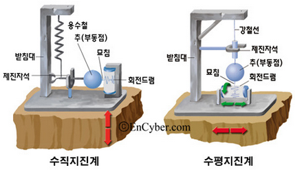지진파 종류(P파/S파/L파), 규모와 진도 : 네이버 블로그