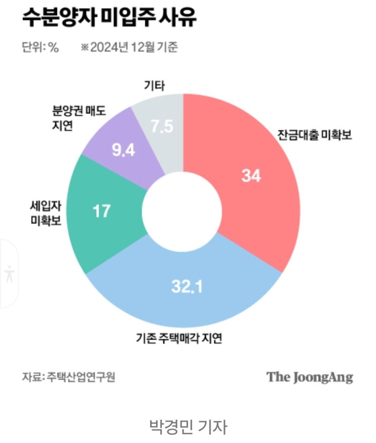  "대출 규제와 탄핵 정국 여파, 아파트 입주 포기 급증 우려"