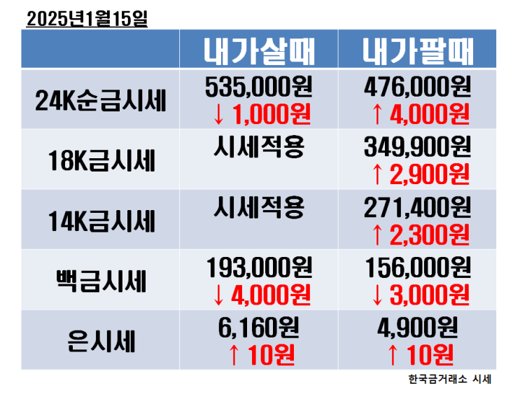 2025년 1월 15일 수요일 오늘의 금 시세