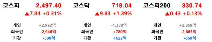  1월 14일(화) 마감 시황 및 1월 15일(수) 당일 관심