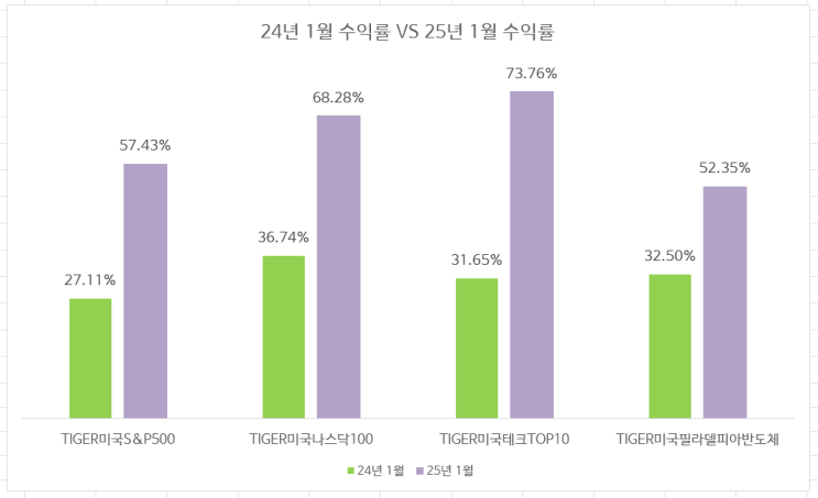 25년 1월 미국 ETF 적립식 매수 49개월차 : 1년새 수익률이 2배로 점핑 25년 1월 미국 ETF 적립식 매수 49개월차 : 1년새 수익률이 2배로 점핑