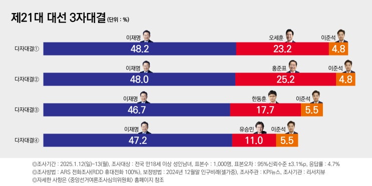 <b>대선</b> 3자대결 "<b>이재명</b> 47~48% vs 홍준표(25.2%)·<b>오세훈</b>(23.2... 