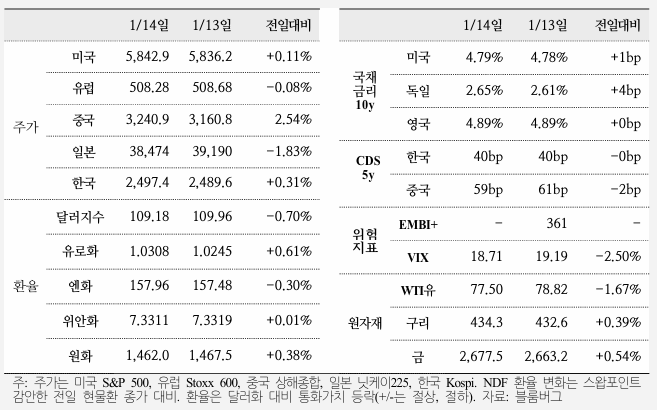  국제금융속보 25.01.15_국제금융센터