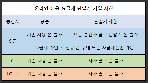  SK텔레콤 온라인 전용 요금제 환승 단점 KT 엘지 유플러스 새 폰 구입 자급제폰