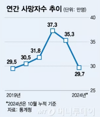 매장→봉안→산분장으로...초고령사회 '변화해야'하는 장례문화 매장→봉안→산분장으로...초고령사회 '변화해야'하는 장례문화