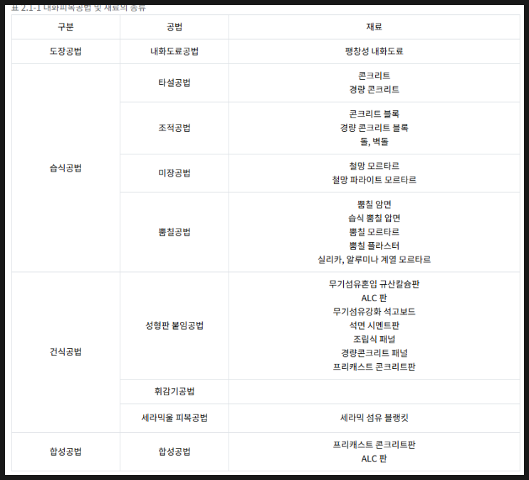  [건축시공기술사 예상문제] 철골공사의 내화피복에 관련된 문제 활용하기