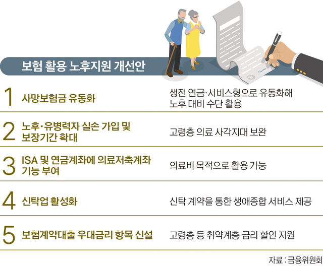 ‘사망보험금’ 연금으로 받는다…‘노후지원 보험’ 윤곽 ‘사망보험금’ 연금으로 받는다…‘노후지원 보험’ 윤곽
