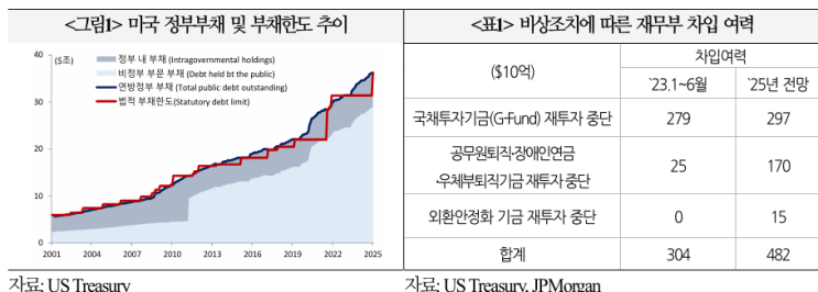  미국 부채한도 협상 전망 및 영향