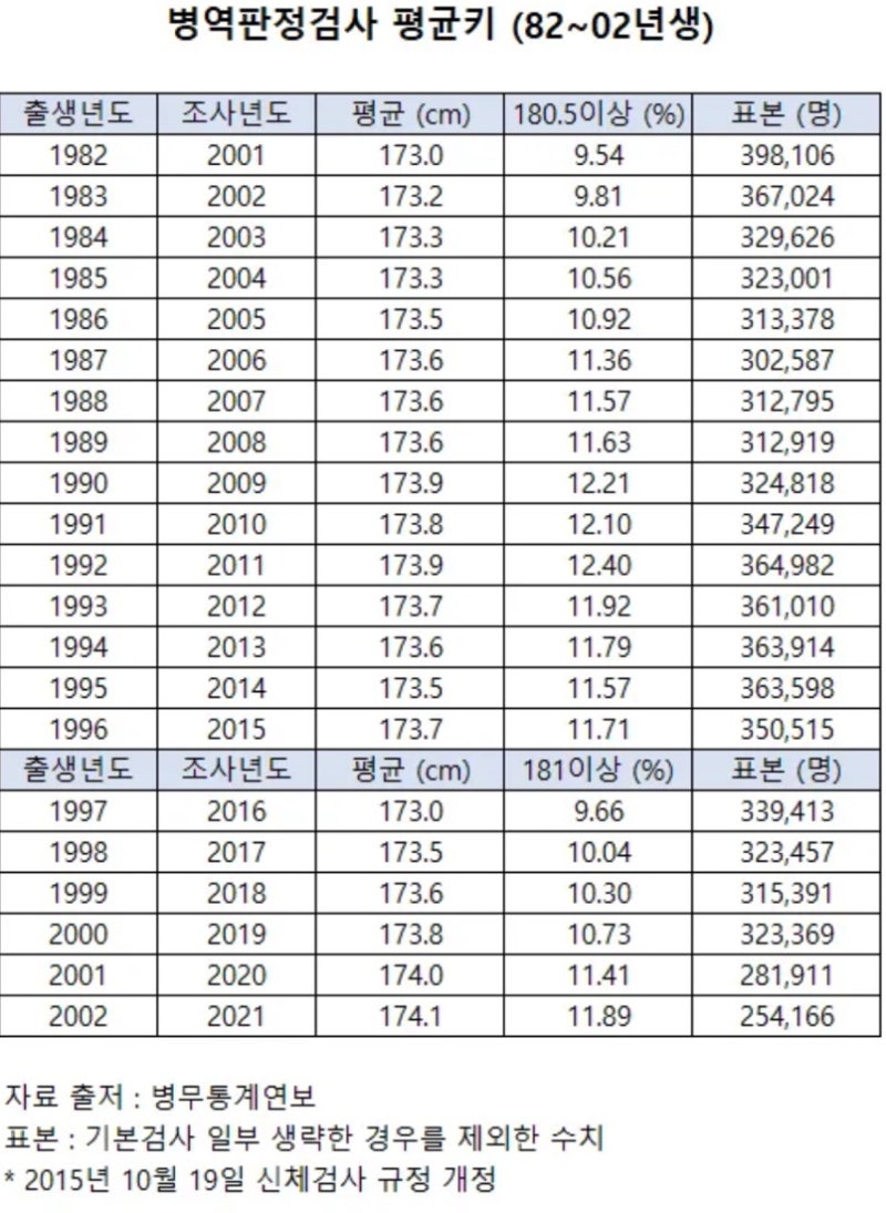 2025 대한민국 남자 여자 평균키,평균 몸무게(체중), 미용몸무게까지 완벽정리 : 네이버 블로그