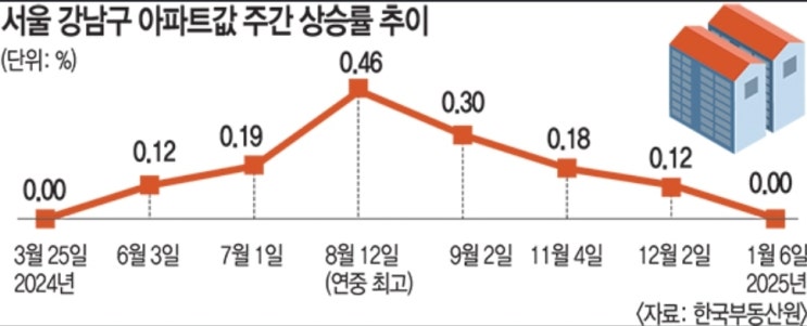  "고용지표 악화, 내수 부진과 소비심리 위축 영향"