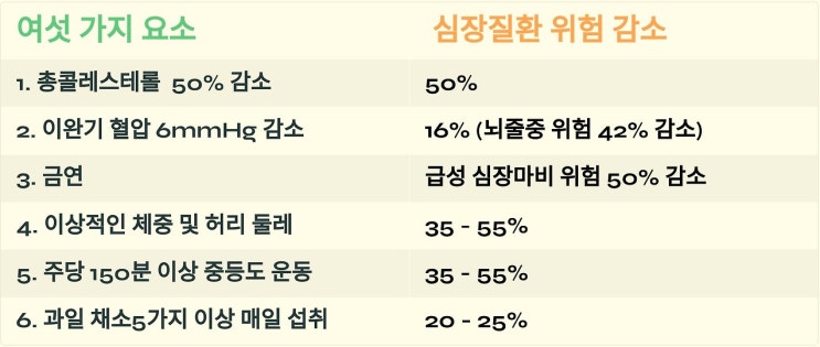  생활습관의 문제는 조기 사망과 관련된다 - 대구 수성구 통증의학과 정형외과 생활습관의학 국제 인증의 취득