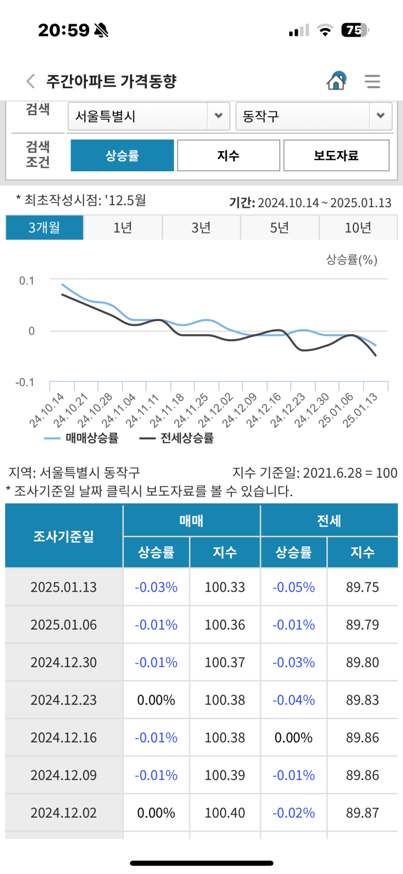 서울 동작구 아파트 급매 리스트_250116 : 네이버 블로그