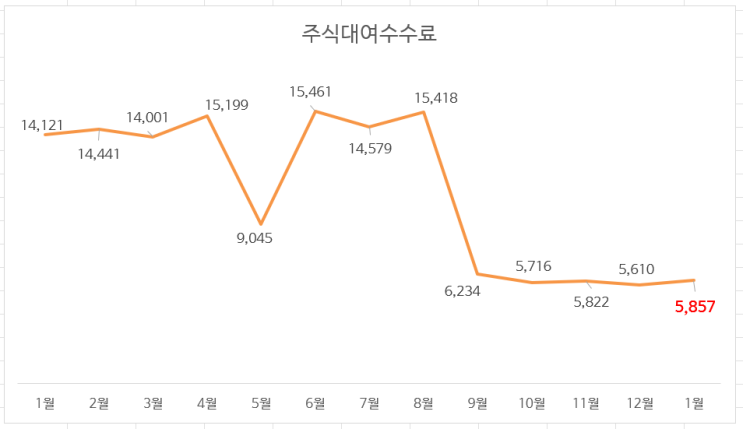 25년 첫번째 주식대여수수료 입금됐어요 25년 첫번째 주식대여수수료 입금됐어요