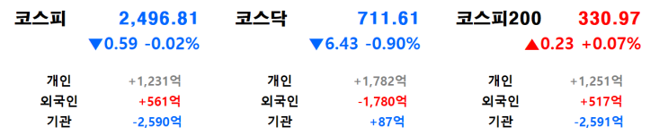  1월 15일(수) 마감 시황 및 1월 16일(목) 당일 관심