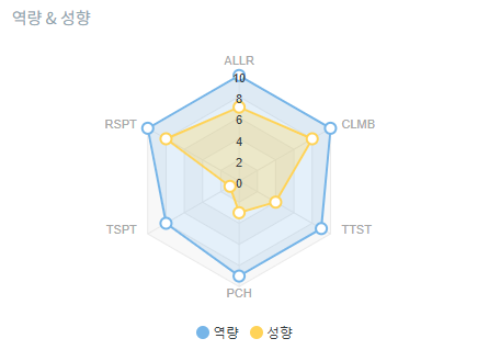  나의 라이덕 변화