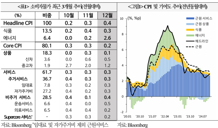  미국 소비자물가 및 기대인플레이션 동향 점검