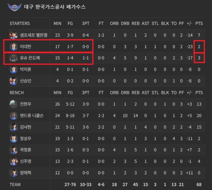 1월 16일 KBL 프로농구 대구 한국가스공사 VS 수원 KT... 