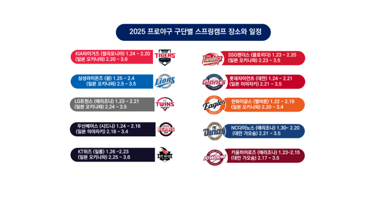 2025 프로야구 KBO 10개 구단 <b>스프링캠프</b>지와 <b>스프링캠프</b> 일정