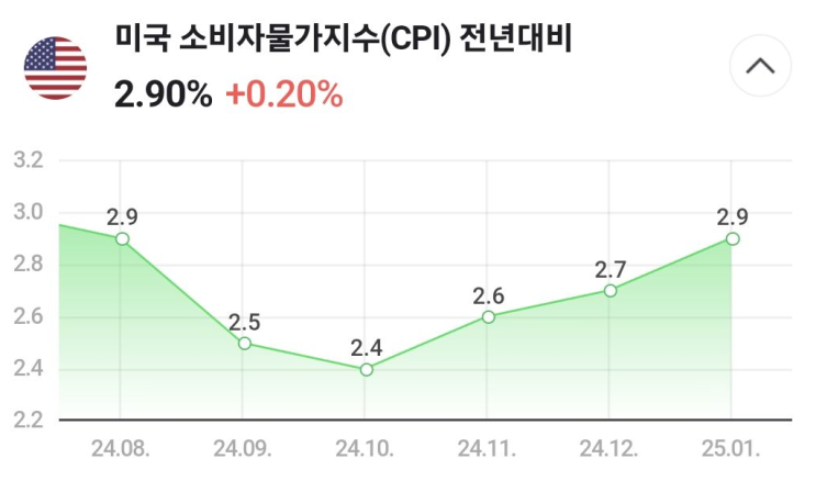 소비자물가지수 급등에도 나스닥이 급등한 이유