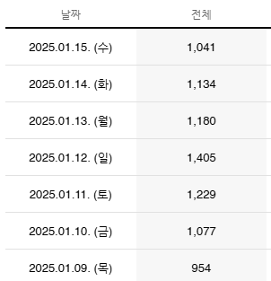  구글 검색에 반영된 내 네이버 블로그 글 확인하기