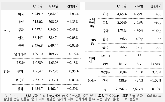  국제금융속보 25.01.16_국제금융센터