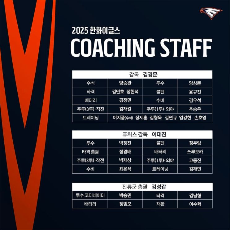 구단별(NC, KIA, 키움, 두산, LG, <b>한화</b>) 코치진(<b>코칭스태프</b>)