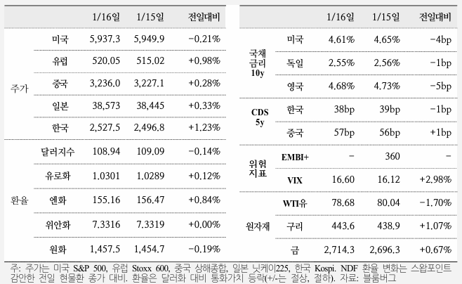  국제금융속보 25.01.17_국제금융센터