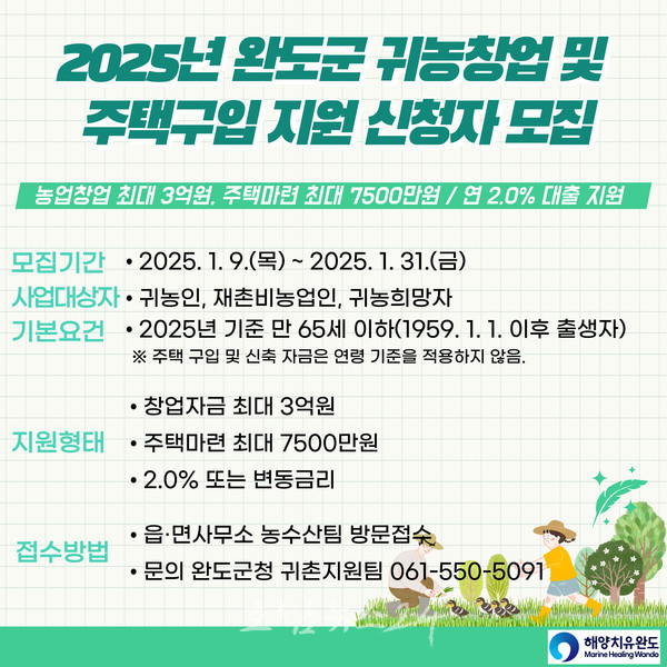  완도군, 귀농인 안정적 정착 위해 농업 창업 최대 3억·주택 구입 7,500만 원 지원한다