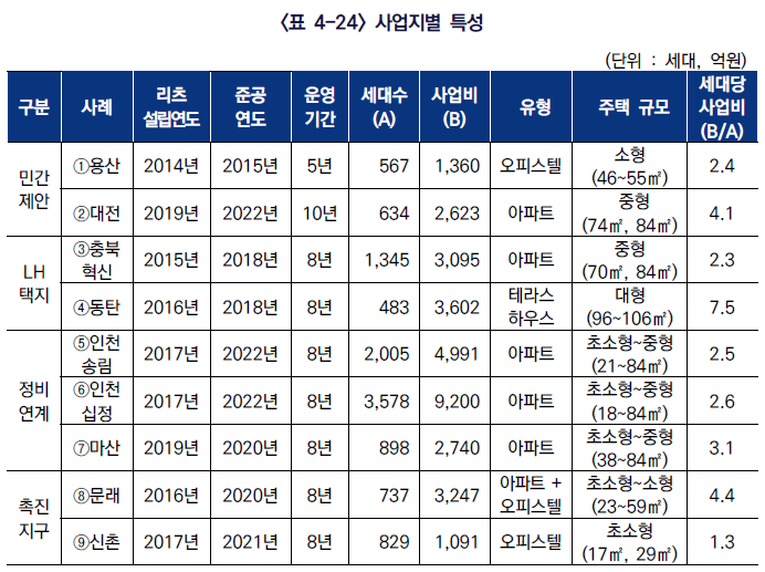  뉴스테이와 공공지원 민간임대주택의 경험과 시사점17