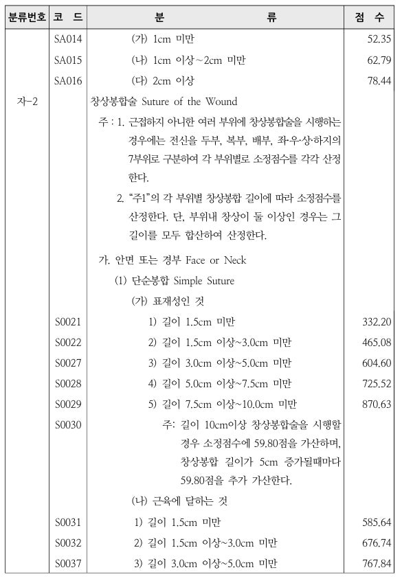 창상봉합술 EDI 수가코드 리스트