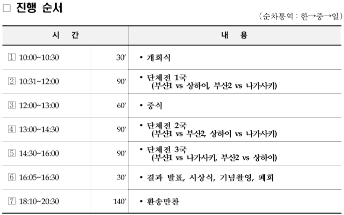  부산시, '제6회 한·중·일 3개 도시 청소년바둑 교류대회' 개최 [한국철도일보]
