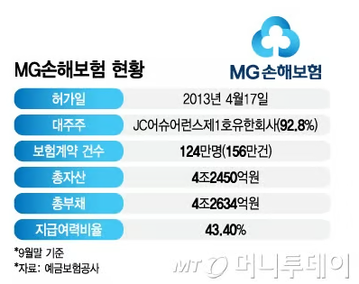 첫 '파산' 보험사 나오나..예보한도 상향 '엎친데 덮친' MG손보 첫 '파산' 보험사 나오나..예보한도 상향 '엎친데 덮친' MG손보