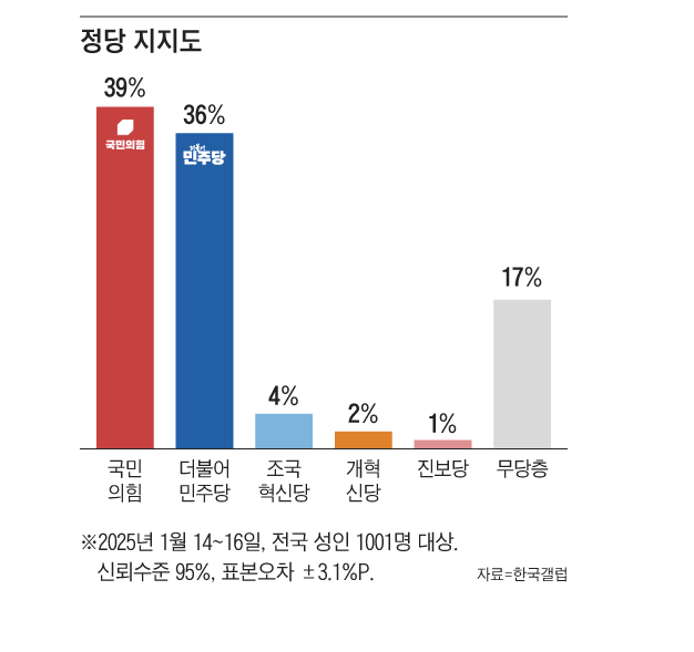 국민의힘 지지율 39% <b>민주당</b> 역전한 이유 ft. <b>윤석열 탄핵</b>... 
