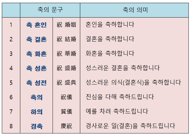 결혼식 축의금 봉투 쓰는 법, 부조금 봉투 작성법 (축의 문구, 신랑, 신부측 봉투 뒷면 이름, 단자와 내지 ) : 네이버 블로그