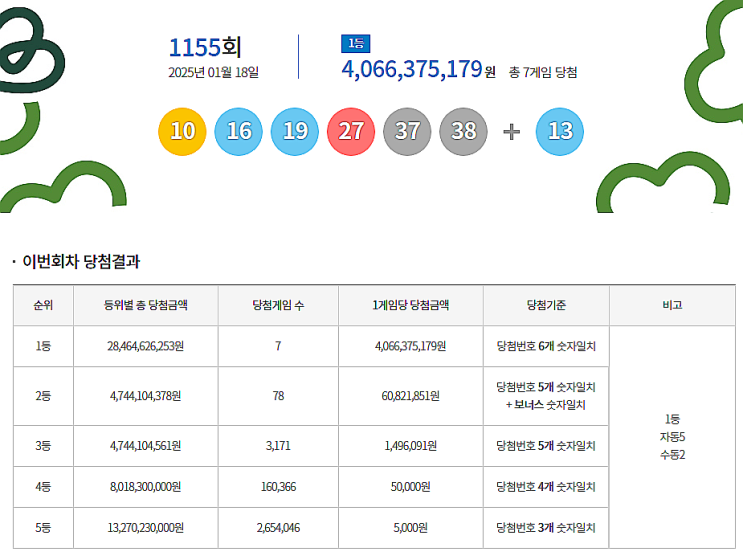  로또 1155회 1등 실수령금은 얼마일까?당첨지역은?[2025년 1월 18일 추첨]