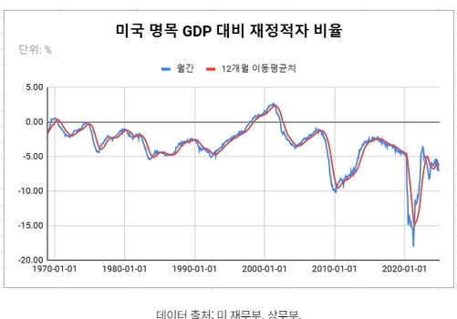 급증하는 이자비용 부담, 성장으로 이자 비용 부담 벗어날 수... 