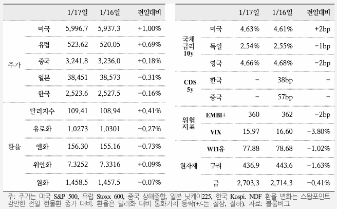  국제금융속보 25.01.18_국제금융센터