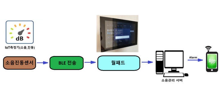 층간소음 모니터링 시스템