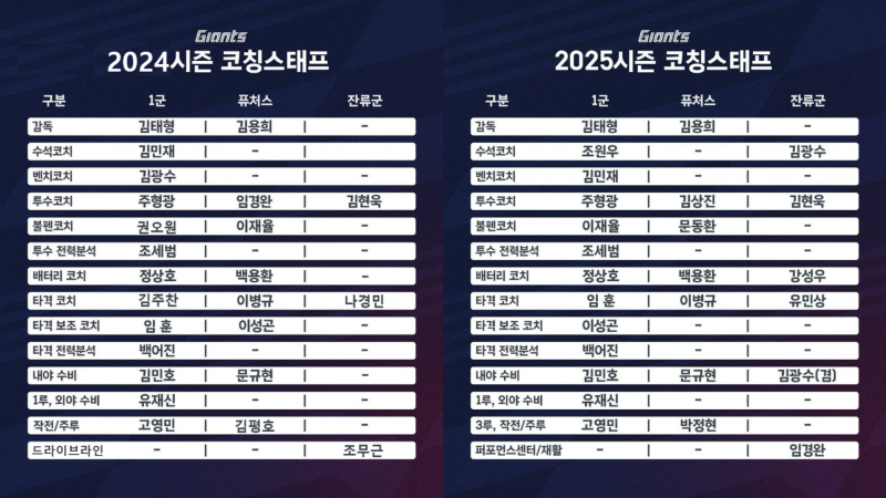 [야구로그]2025시즌 코칭스태프 변화의 목적은 김태형 사단 강화