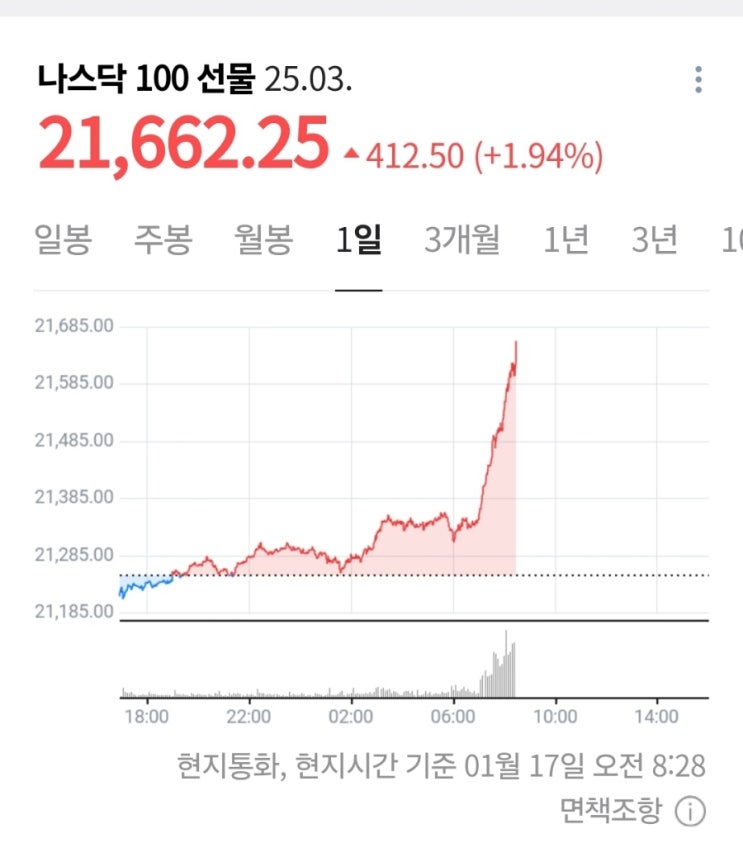  나스닥 1.51% 왜 상승했을까? 나스닥 시황분석(25.01.18)