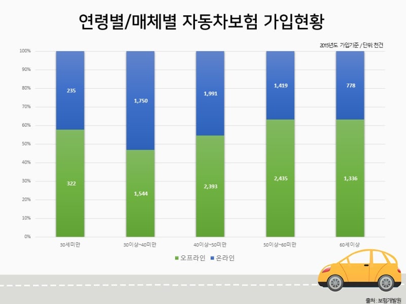 자동차 보험 비교