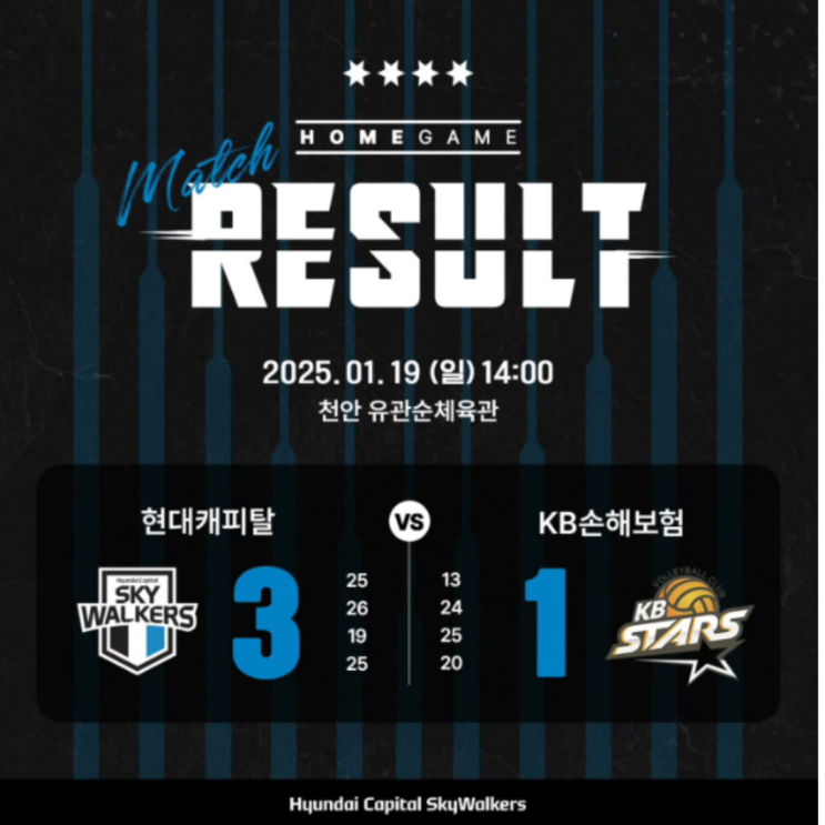 현대캐피탈 13연승 질주!! 7연승을 달리던 KB손해보험 꺾고 최다연승 공동 3위(현대캐피탈 KB손해보험, 레오 최다 24득점, 야쿱 테크니션)