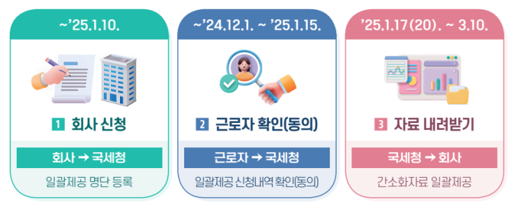  2025 연말정산 기간, 준비물, 하는법 - (2024귀속 연말정산 간소화)